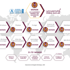 L’Université Paris-Saclay, première institution française en intelligence artificielle selon le Classement thématique de Shanghai 2025