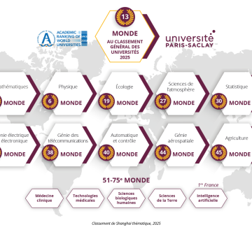 L’Université Paris-Saclay, première institution française en intelligence artificielle selon le Classement thématique de Shanghai 2025